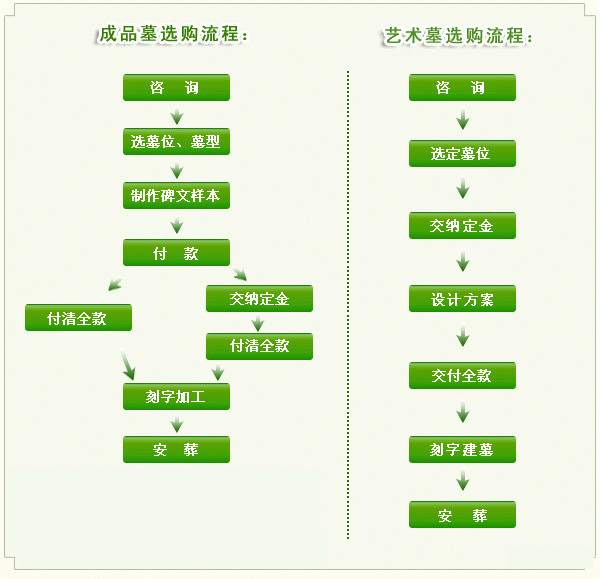 西安公墓购买流程图示片，和的墓地价格差异大吗？